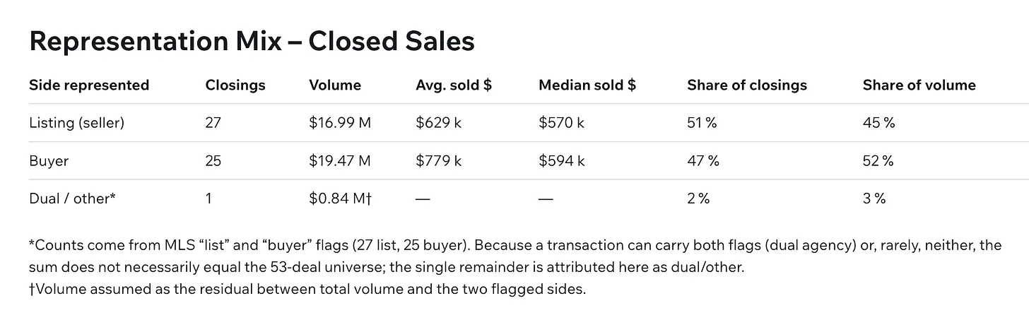 Representation Mix - Performance Intel