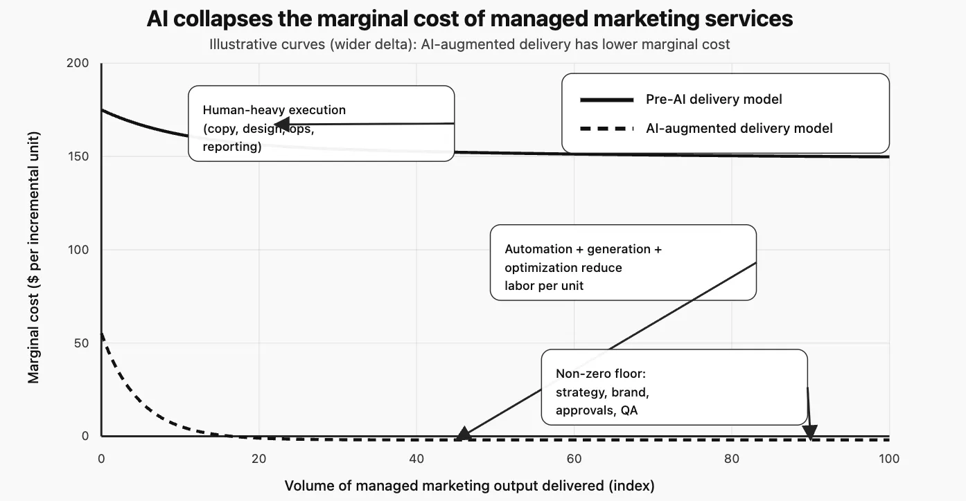 AI and Marginal Cost of Managed Marketing Services