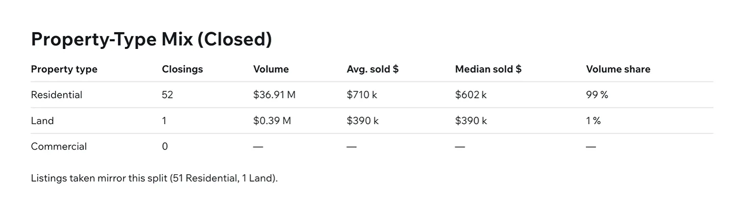 Property Mix Type - Performance Intel