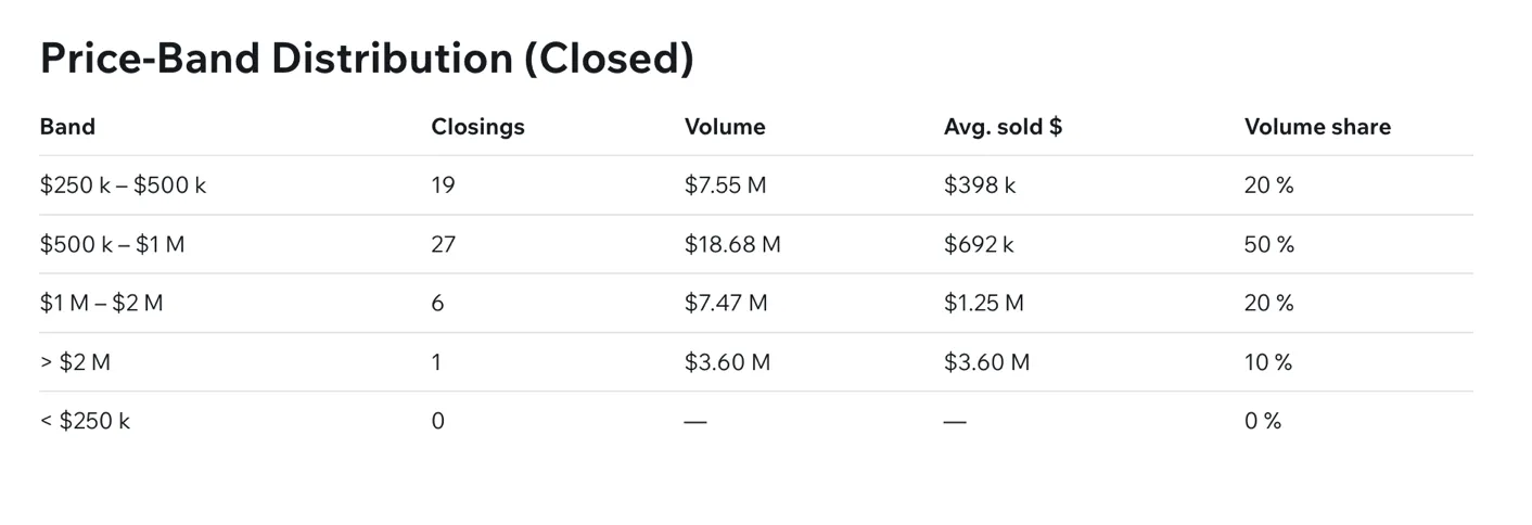 Price Band Distribution - Performance Intel